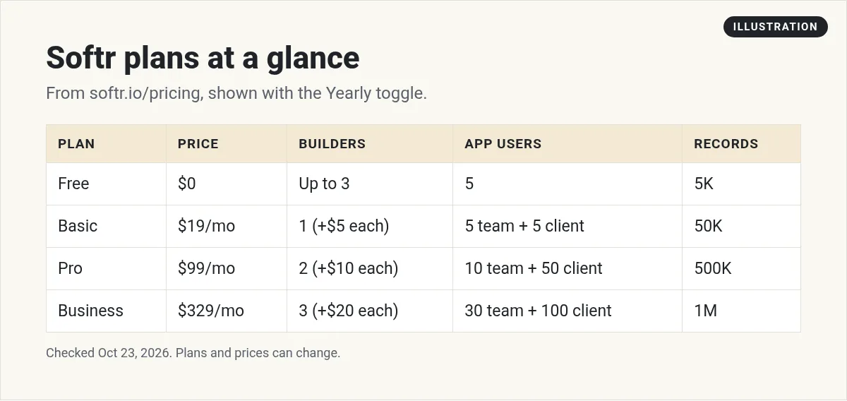 Illustration: table of Softr plans: Free, Basic $19, Pro $99, Business $329, with builders, app users, and records