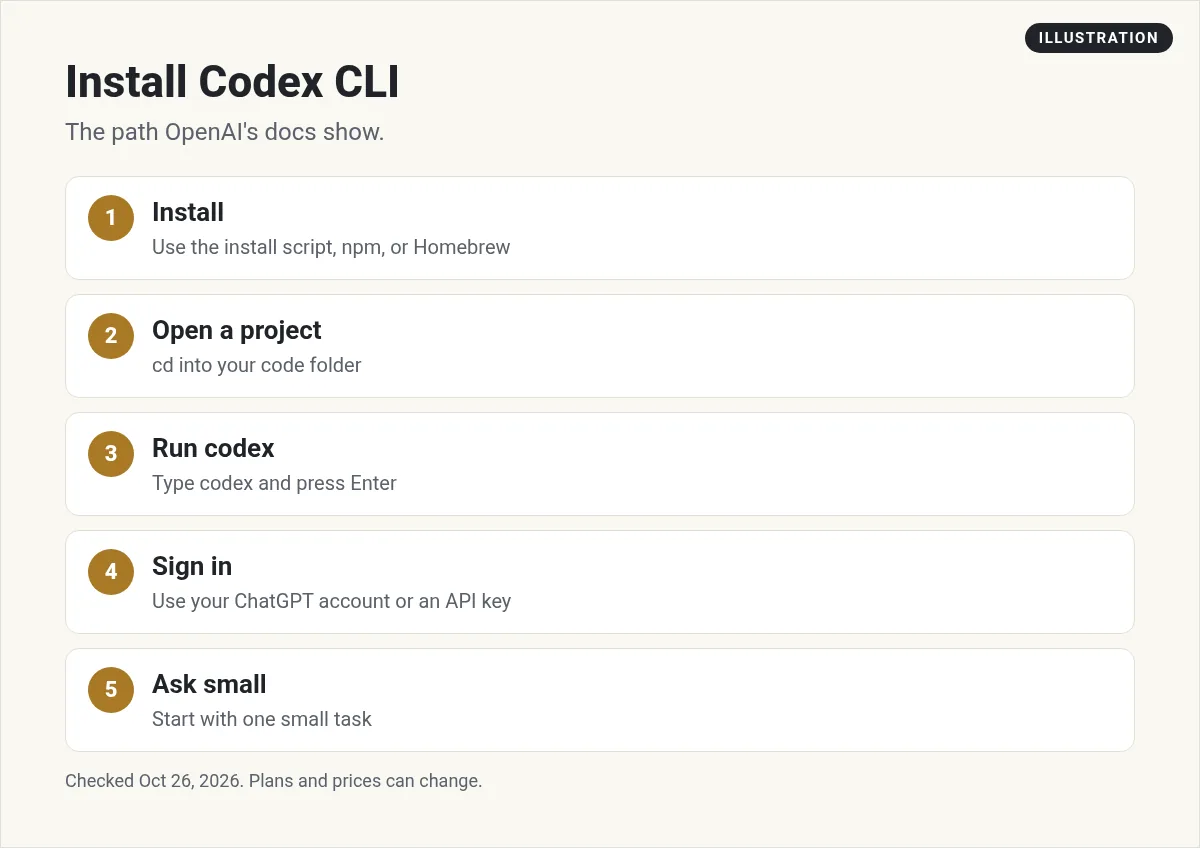 Illustration: five steps to install Codex CLI: install, open a project, run codex, sign in, and ask a small task