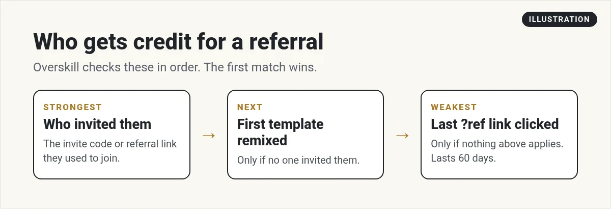 Illustration: order Overskill uses to decide who gets credit for a referral