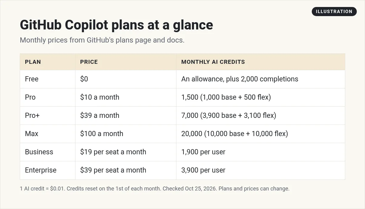 Illustration: table of GitHub Copilot plans: Free, Pro $10, Pro+ $39, Max $100, Business $19 per seat, and Enterprise $39 per seat a month, with monthly AI credits