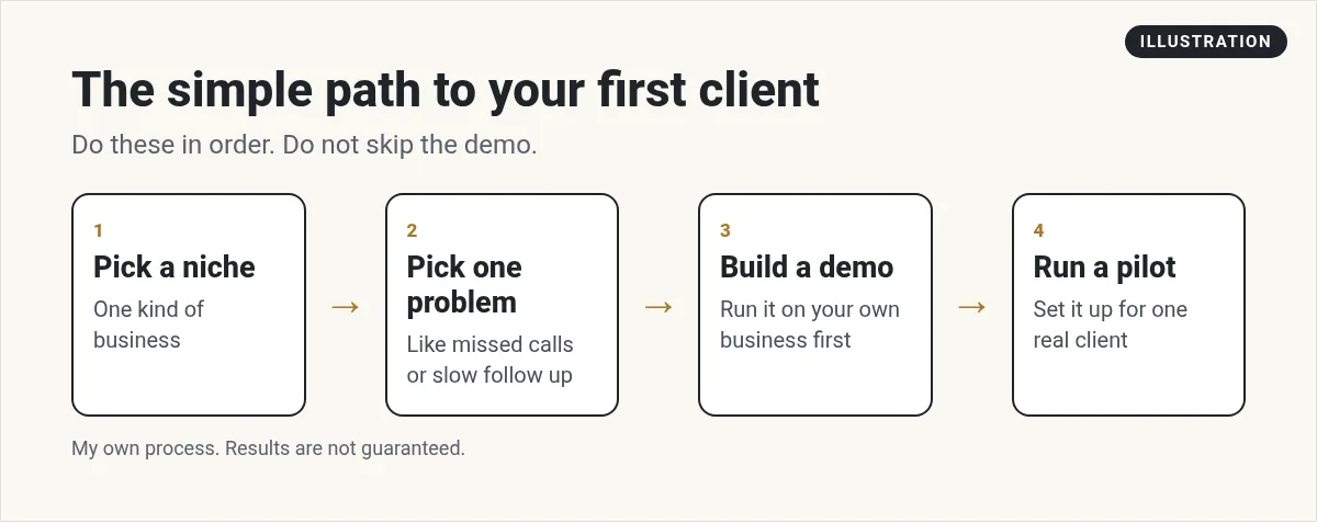 Illustration: the four big steps to a first client: pick a niche, pick one problem, build a demo, run a pilot