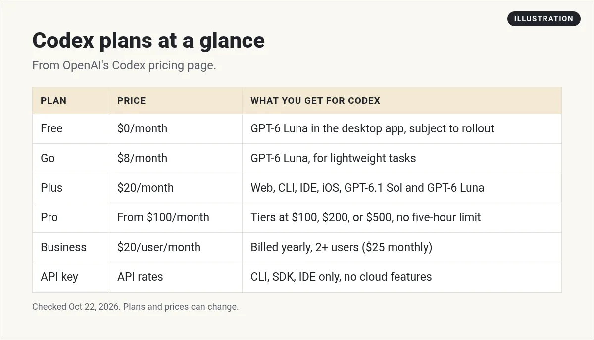 Illustration: table of Codex plans: Free $0, Go $8, Plus $20, Pro from $100, Business $20 per user, and API key at API rates