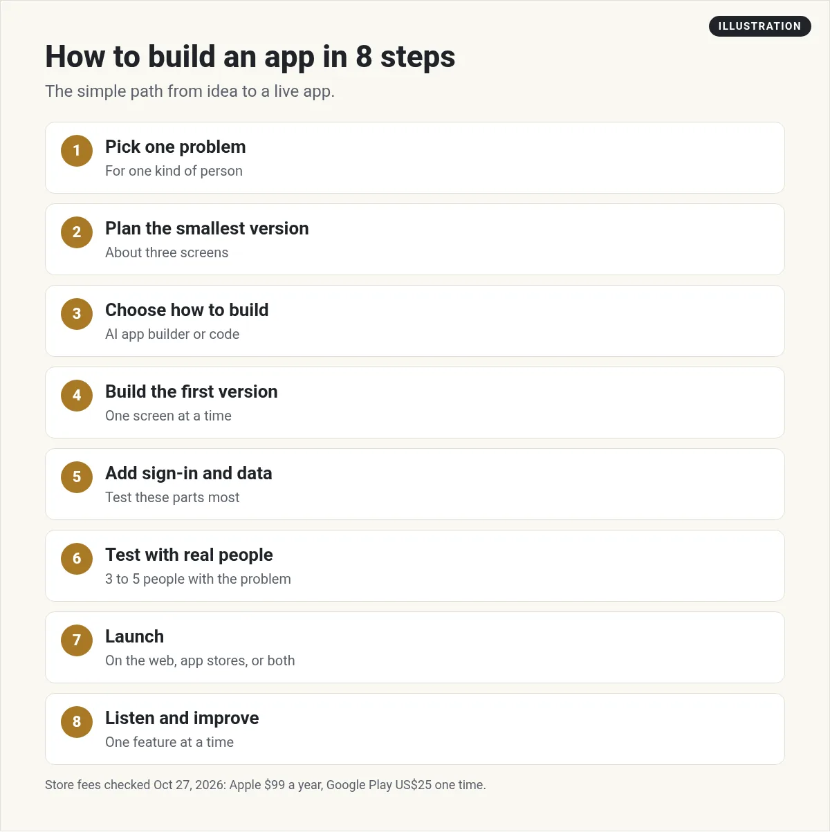 Illustration: eight steps to build an app. Pick one problem, plan the smallest version, choose how to build, build the first version, add sign-in and data, test with real people, launch, listen and improve