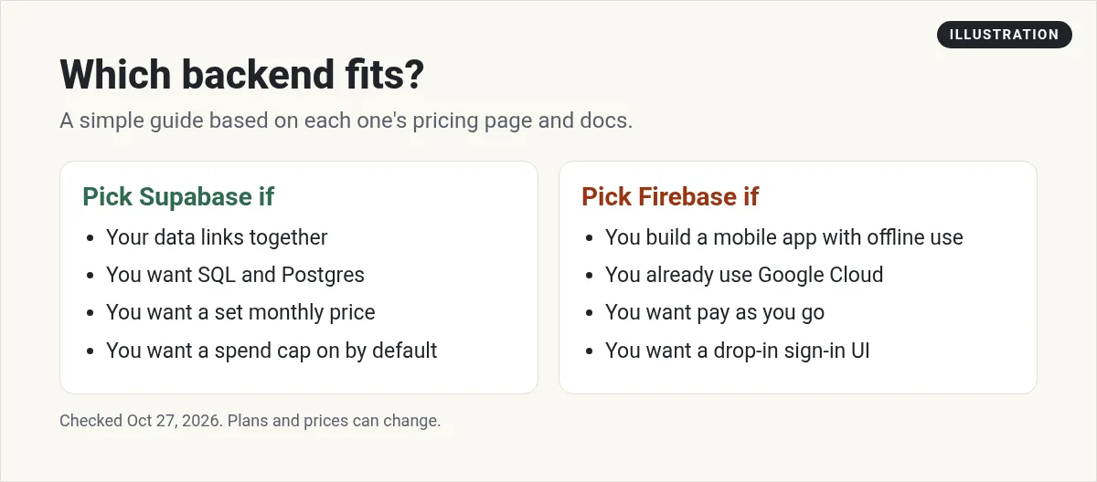 Illustration: two columns. Pick Supabase if your data links together, you want SQL, a set monthly price, and a spend cap. Pick Firebase if you build a mobile app with offline use, use Google Cloud, want pay as you go, or want a drop-in sign-in UI