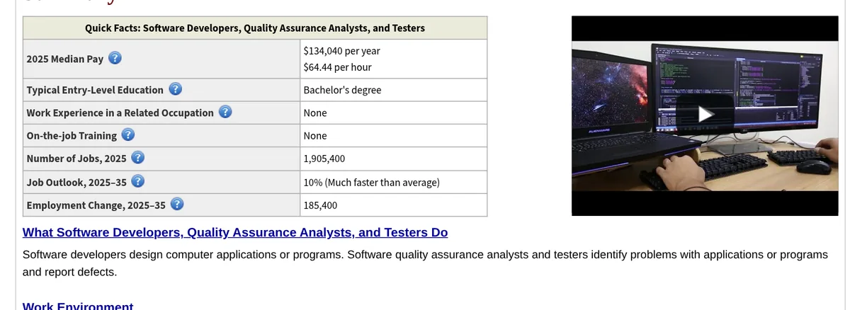 US Bureau of Labor Statistics quick facts: software developers, QA analysts, and testers had 2025 median pay of $134,040 a year or $64.44 an hour
