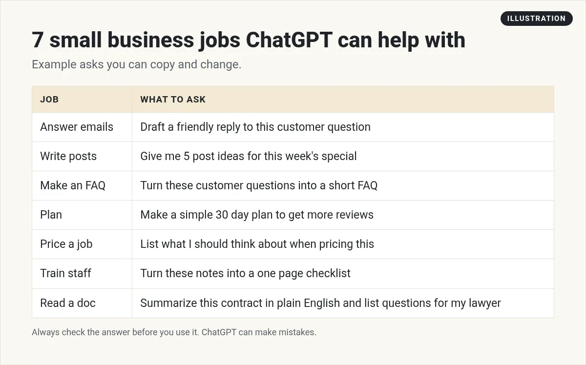Illustration: table of 7 small business jobs ChatGPT can help with, like answering emails, writing posts, and making an FAQ