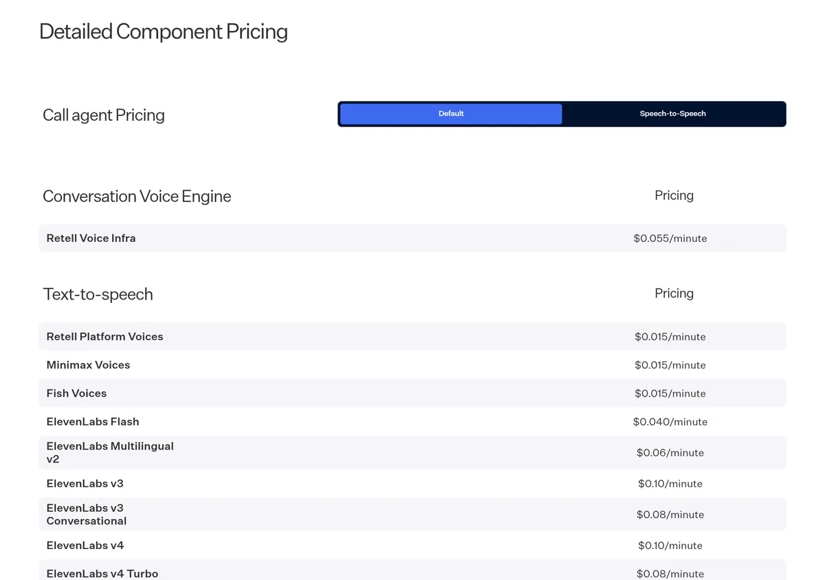 Retell AI Detailed Component Pricing table: Retell Voice Infra $0.055 per minute, then text to speech voices such as Retell platform voices at $0.015 per minute