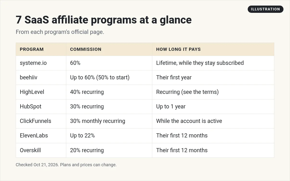 Illustration: table of seven SaaS affiliate programs with commission rate and how long each pays