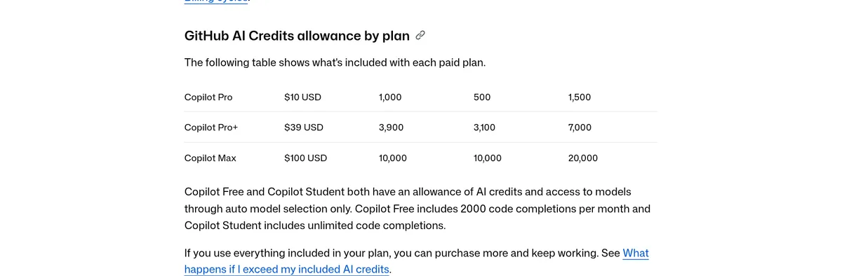 GitHub Docs table of AI credits by plan: Pro $10 with 1,000 base and 500 flex for 1,500 total, Pro+ $39 with 7,000 total, and Max $100 with 20,000 total