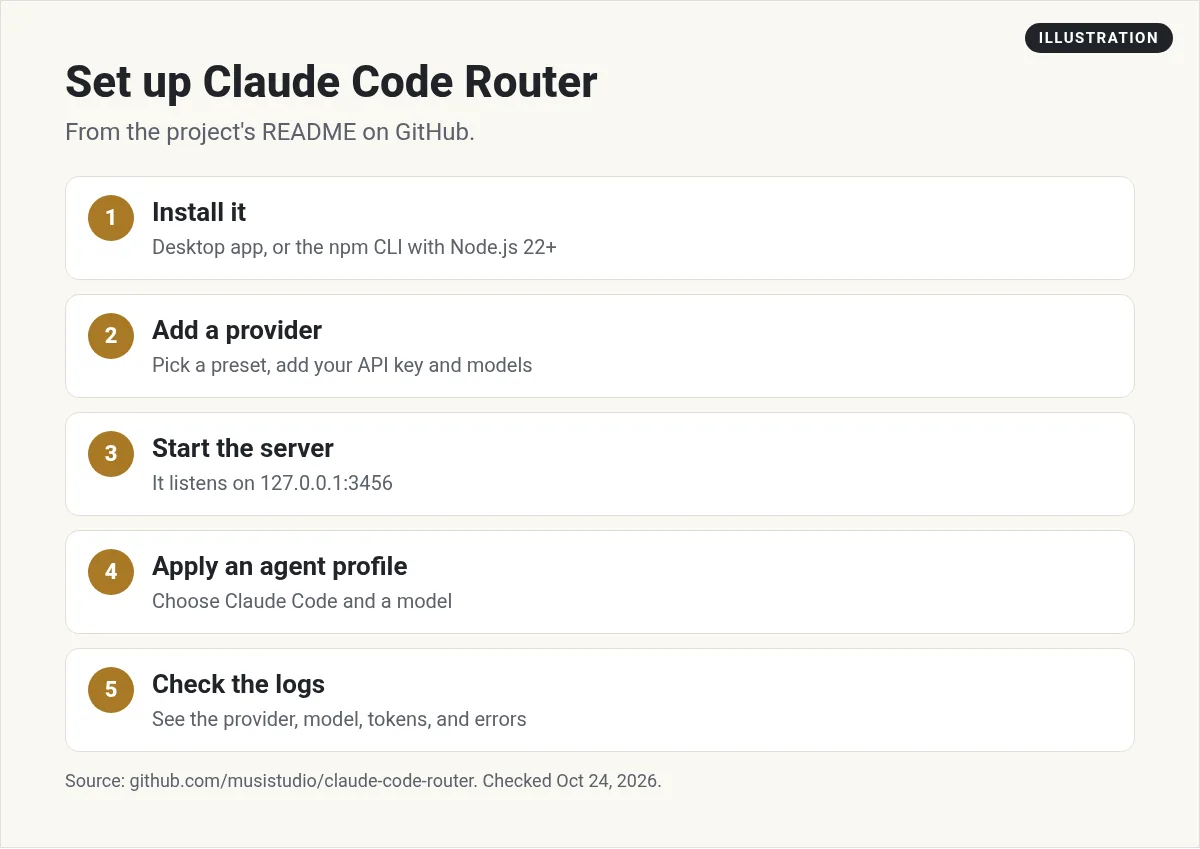 Illustration: five steps to set up Claude Code Router: install, add a provider, start the server, apply an agent profile, and check the logs