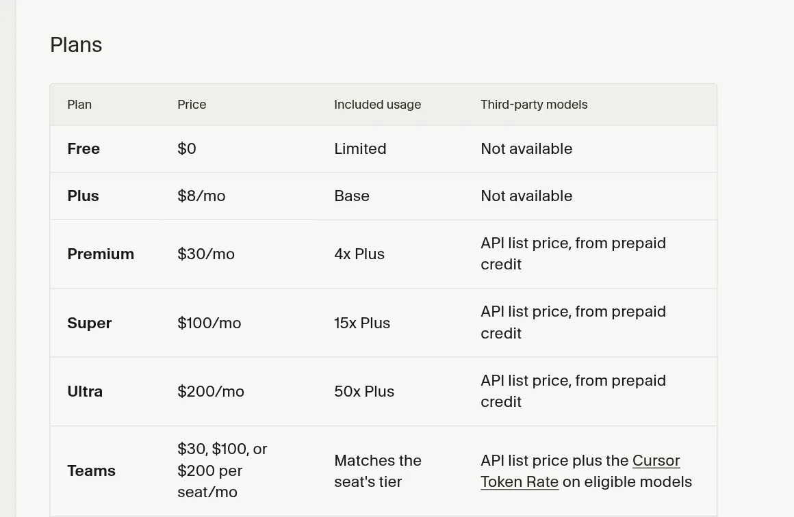 Cursor docs plans table: Free, Plus $8, Premium $30, Super $100, Ultra $200, and Teams at $30, $100, or $200 per seat, with usage and third-party model rules