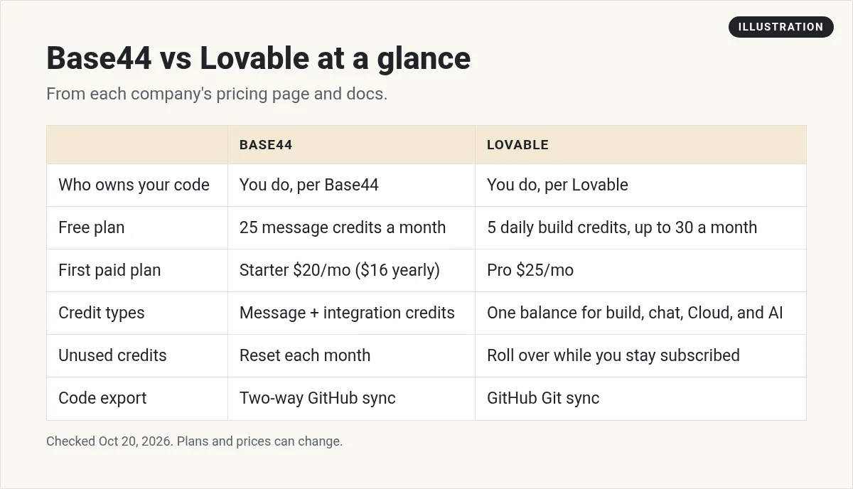 Illustration: table comparing Base44 and Lovable on code ownership, free plan, first paid plan, credit types, unused credits, and code export