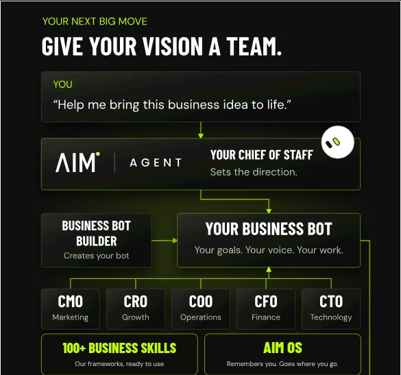AIM Agent page diagram: you give your Chief of Staff the direction, the Business Bot Builder creates your Business Bot, and the AI C-suite of CMO, CRO, COO, CFO and CTO works with 100+ business skills and AIM OS