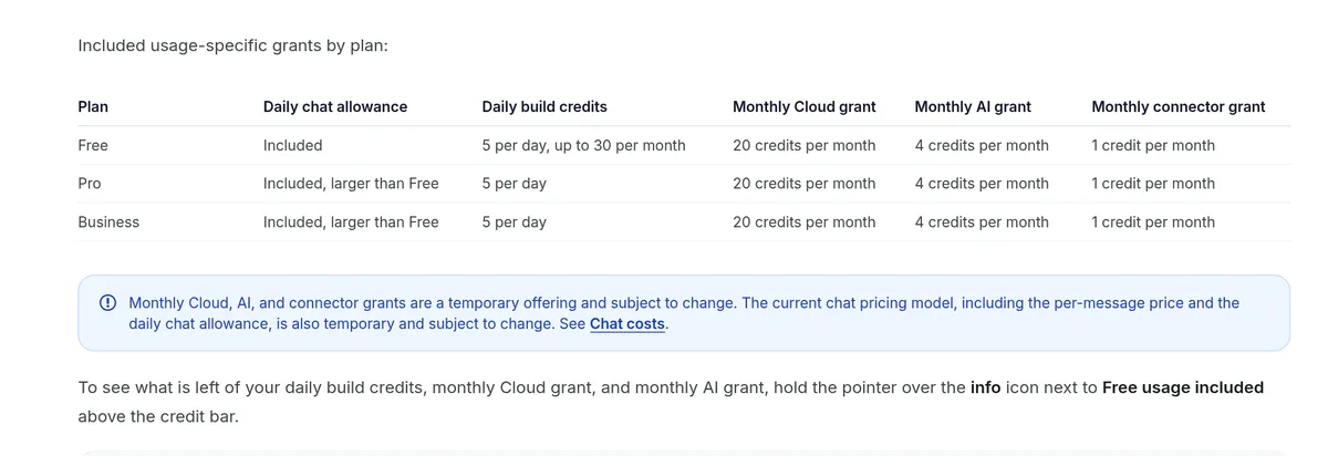 Lovable docs table of free allowances by plan: daily chat allowance, 5 daily build credits, and monthly Cloud and AI grants