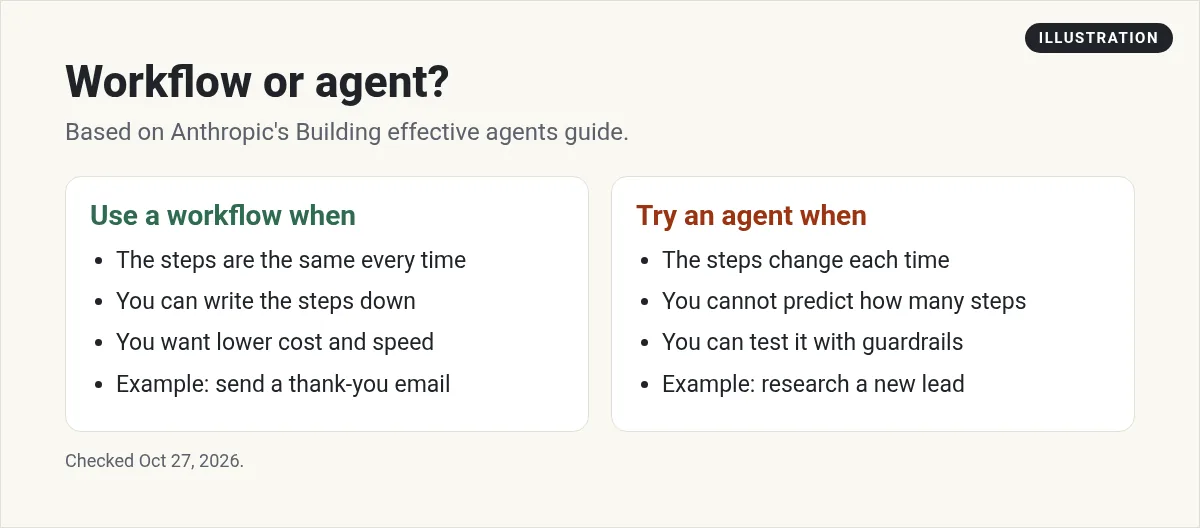 Illustration: two columns. Use a workflow when steps are the same every time, like sending a thank-you email. Try an agent when steps change each time, like researching a new lead