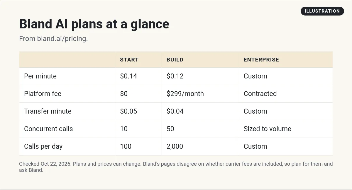 Illustration: table of Bland AI plans: Start and Build per minute rates, platform fees, transfer rates, concurrent calls, and calls per day