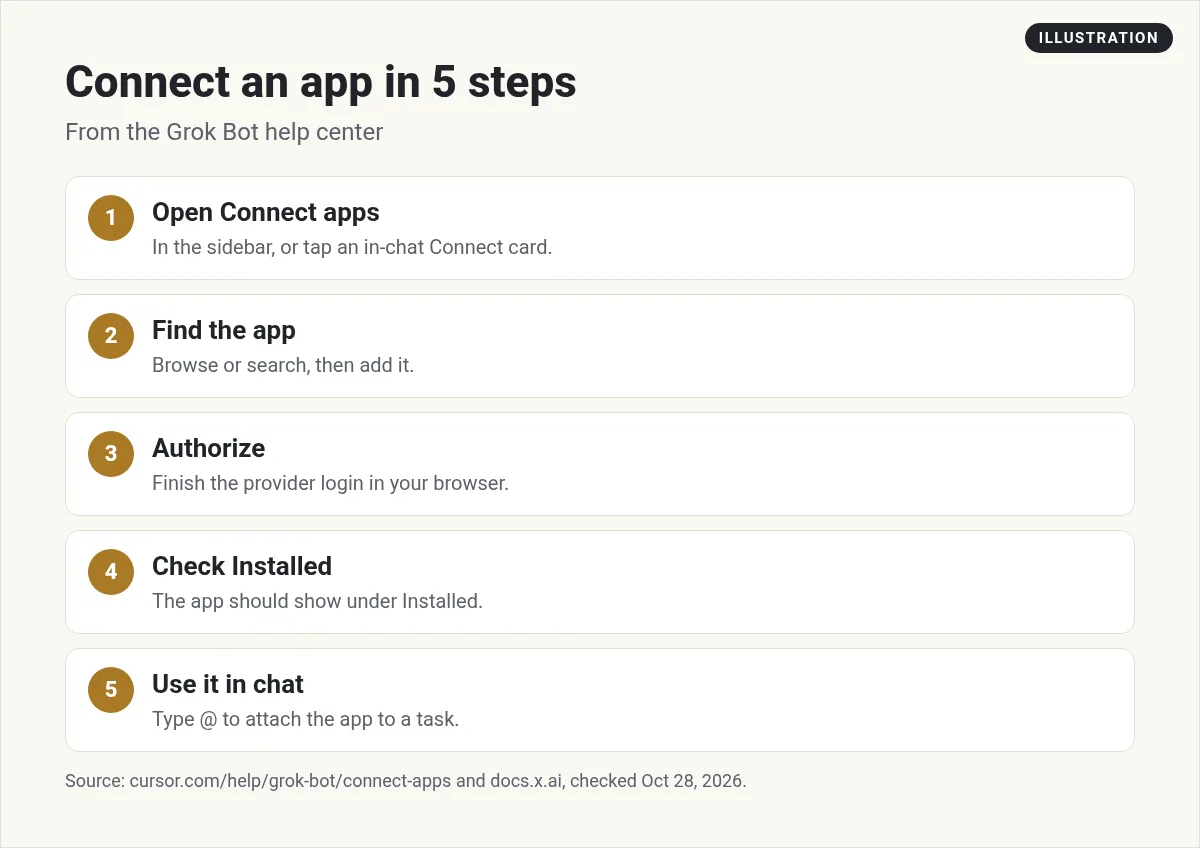 Illustration: five steps to connect an app: open Connect apps, find the app, authorize, check Installed, and type @ in chat