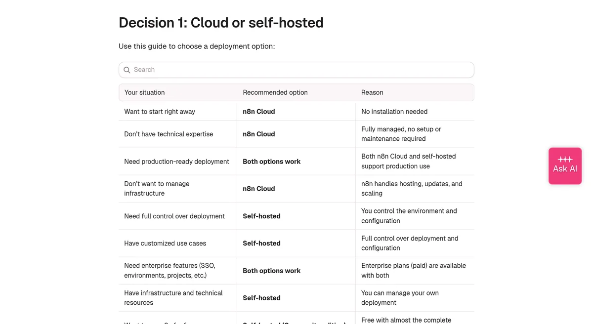 n8n docs table that matches your situation to n8n Cloud or self-hosted, such as no technical expertise pointing to n8n Cloud