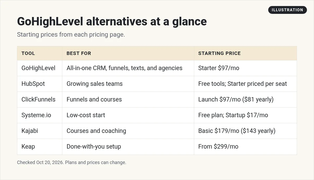 Illustration: table of GoHighLevel alternatives with what each is best for and its starting price: HubSpot, ClickFunnels, Systeme.io, Kajabi, and Keap