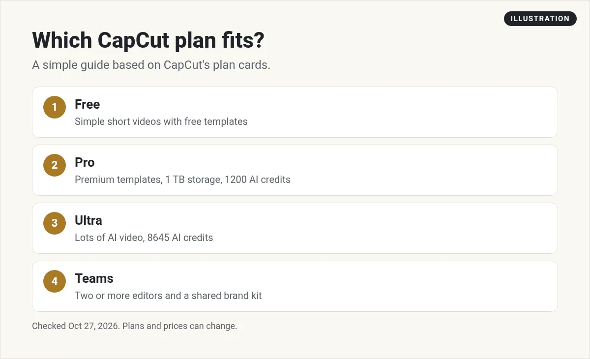 Illustration: four CapCut plans and who each fits. Free for simple short videos, Pro for premium templates and storage, Ultra for lots of AI video, Teams for shared brand kits