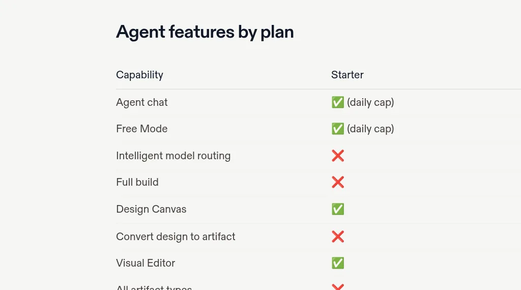 Replit docs: Agent features by plan table comparing Starter, Core, and Pro on Agent chat, Free Mode, Full build, Plan Mode, connectors, background tasks, seats, published apps, and badge removal