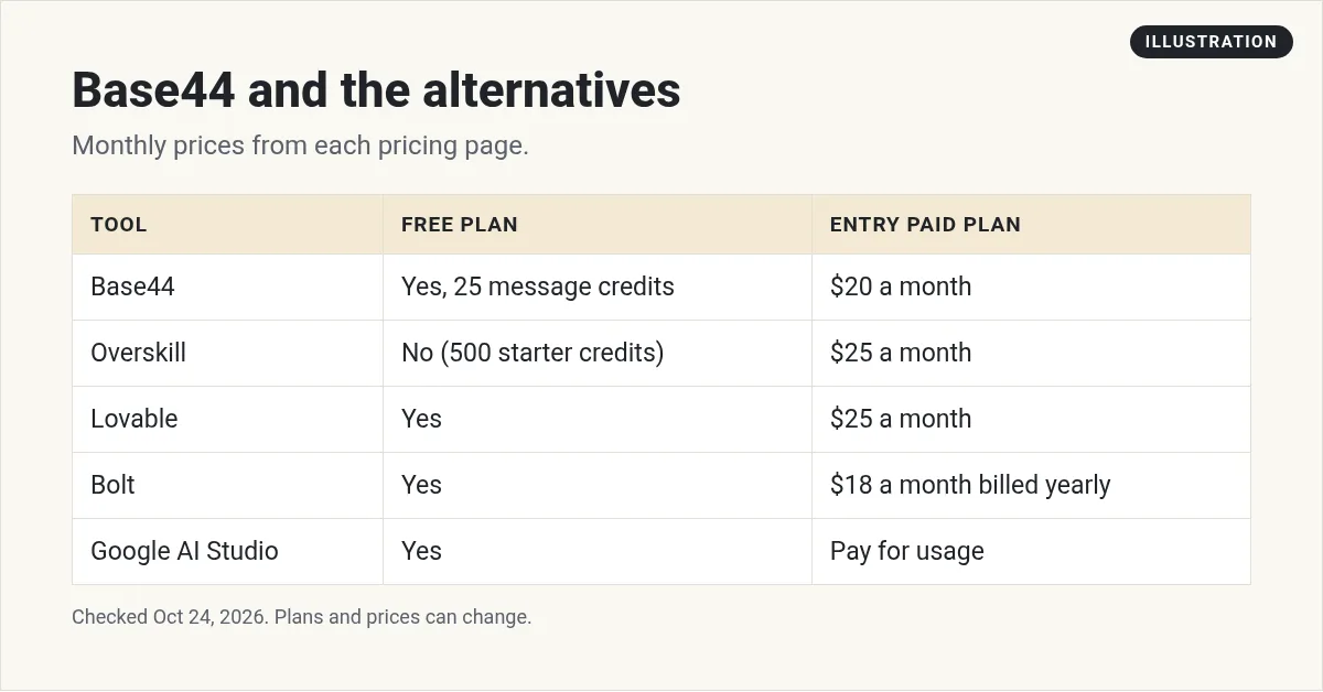 Illustration: table of Base44 and alternatives: Base44, Overskill, Lovable, Bolt, and Google AI Studio, with free plan and entry paid plan