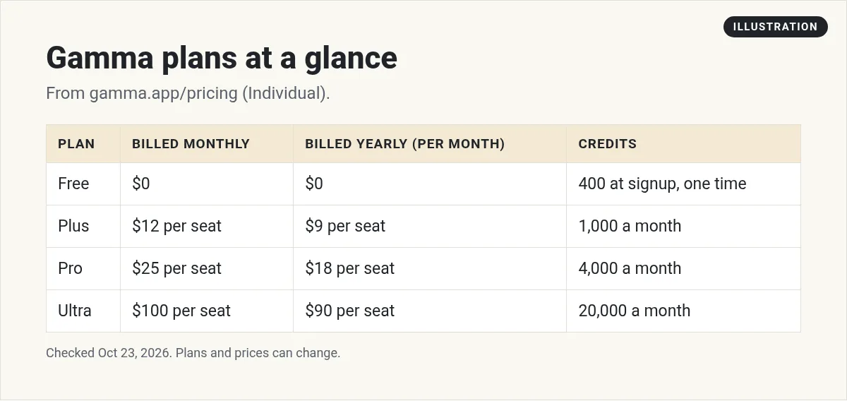 Illustration: table of Gamma plans: Free $0 with 400 credits once, Plus $12 or $9 yearly, Pro $25 or $18, Ultra $100 or $90, with monthly credits