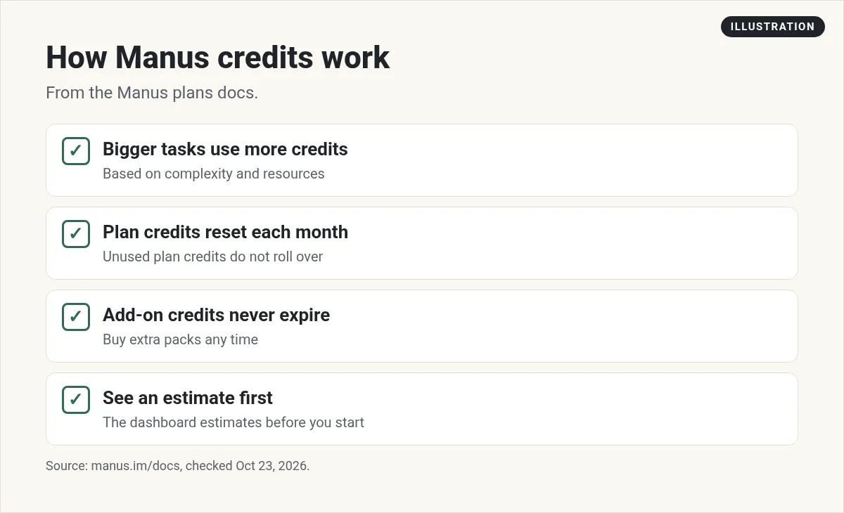 Illustration: checklist of how Manus credits work: bigger tasks use more, plan credits reset monthly, add-on credits never expire, estimates before you start