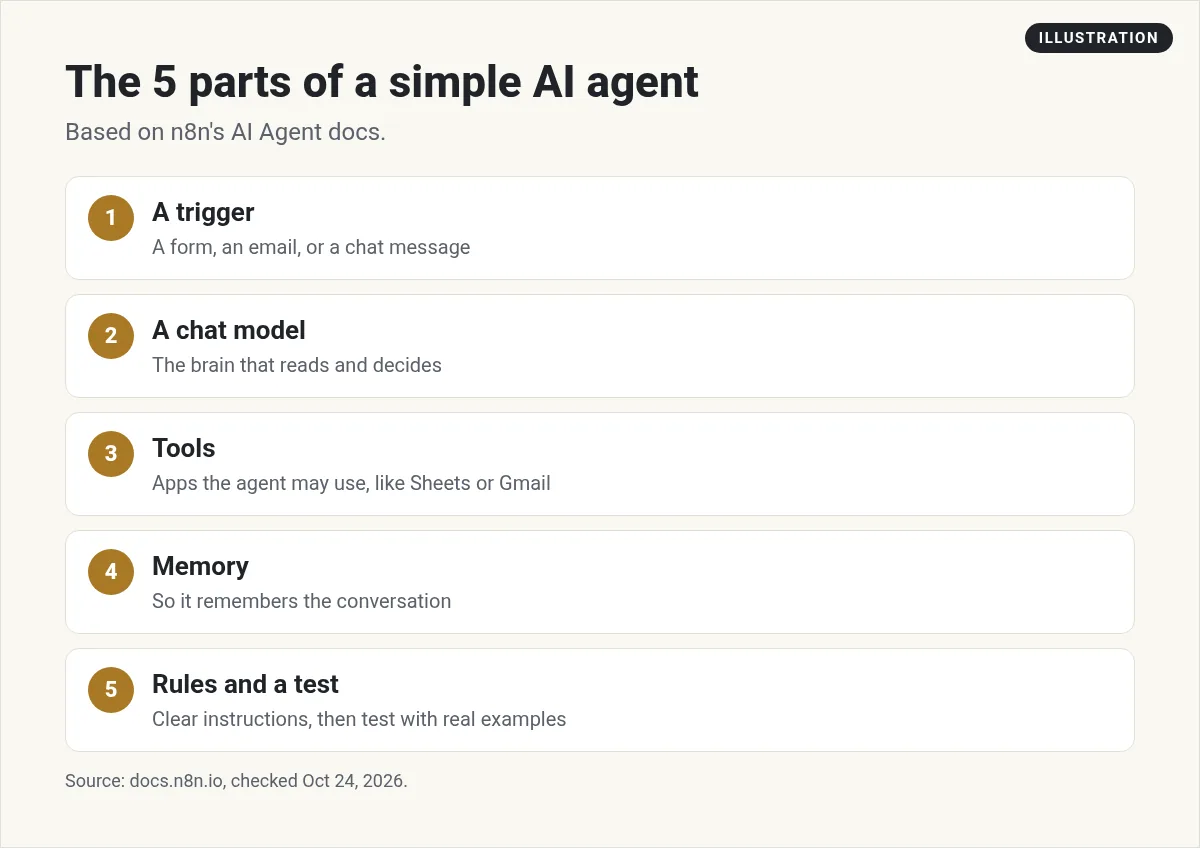 Illustration: the five parts of a simple AI agent: a trigger, a chat model, tools, memory, and rules plus a test