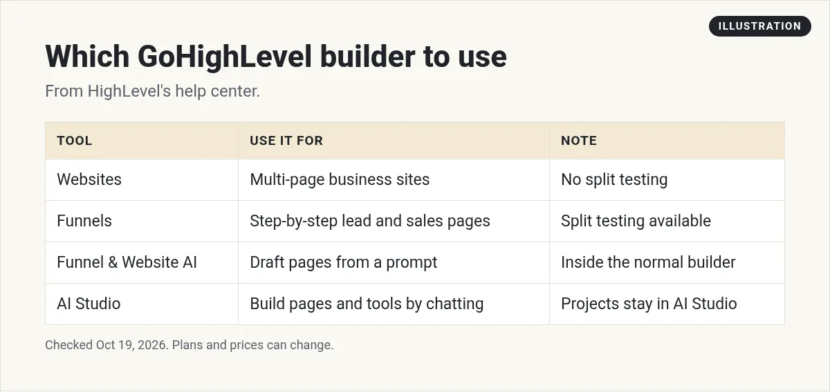 Illustration: table of GoHighLevel builders: Websites, Funnels, Funnel and Website AI, and AI Studio, with what each is for