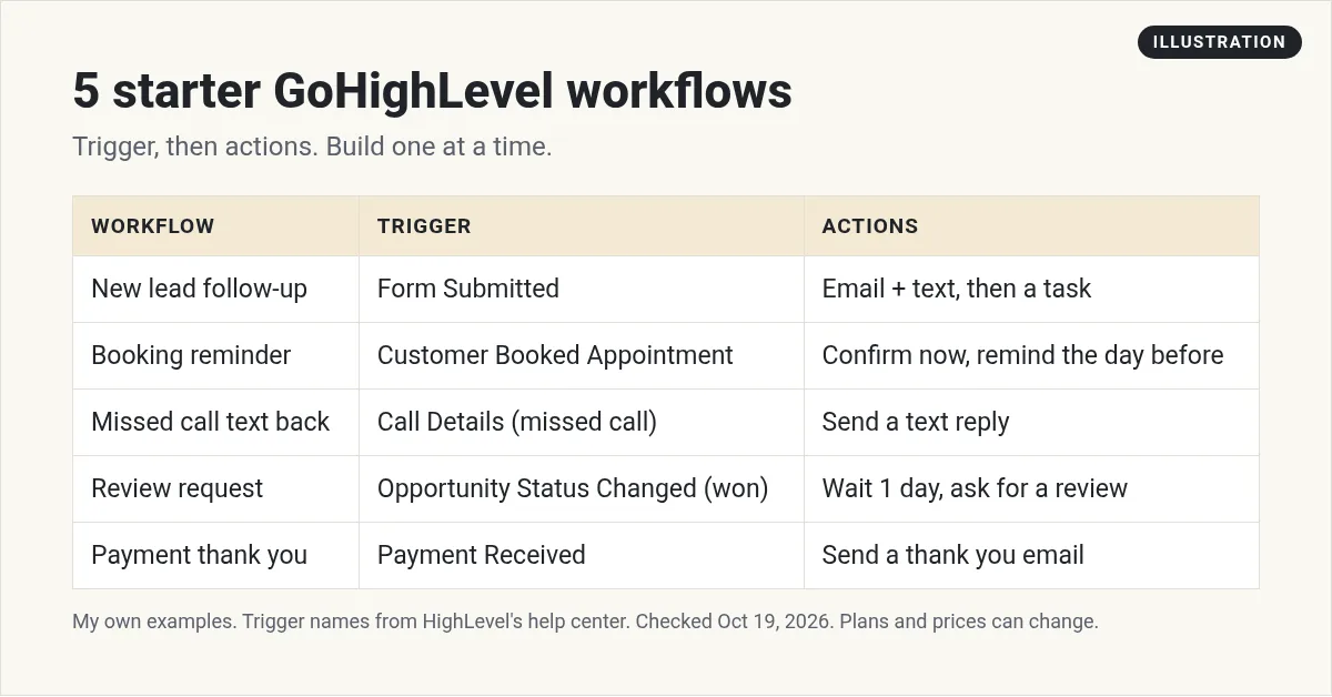 Illustration: table of 5 starter GoHighLevel workflows with the trigger and actions for each