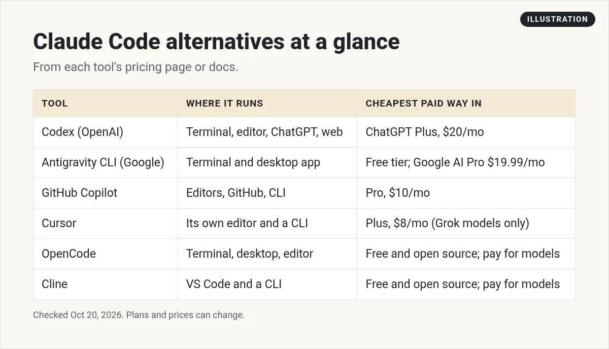 Illustration: table of Claude Code alternatives with where each runs and the cheapest paid way in: Codex, Antigravity CLI, GitHub Copilot, Cursor, OpenCode, and Cline