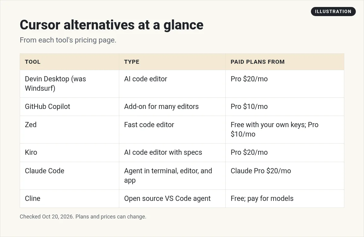 Illustration: table of Cursor alternatives with type and paid plan start: Devin Desktop, GitHub Copilot, Zed, Kiro, Claude Code, and Cline