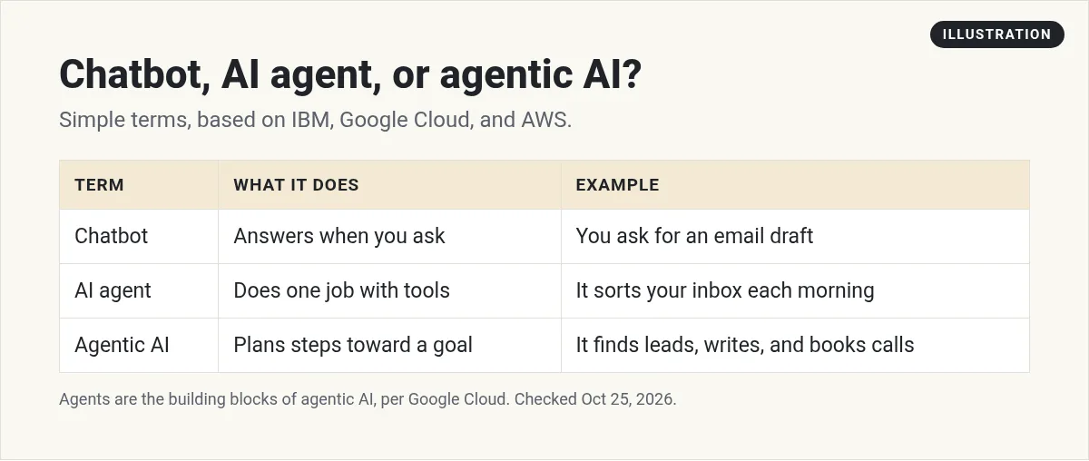 Illustration: table comparing a chatbot, an AI agent, and agentic AI, with what each does and a simple example
