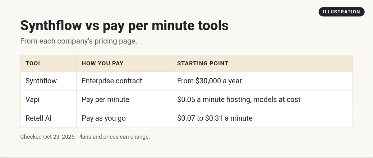 Illustration: table comparing Synthflow from $30,000 a year, Vapi at $0.05 a minute hosting plus models, and Retell AI at $0.07 to $0.31 a minute