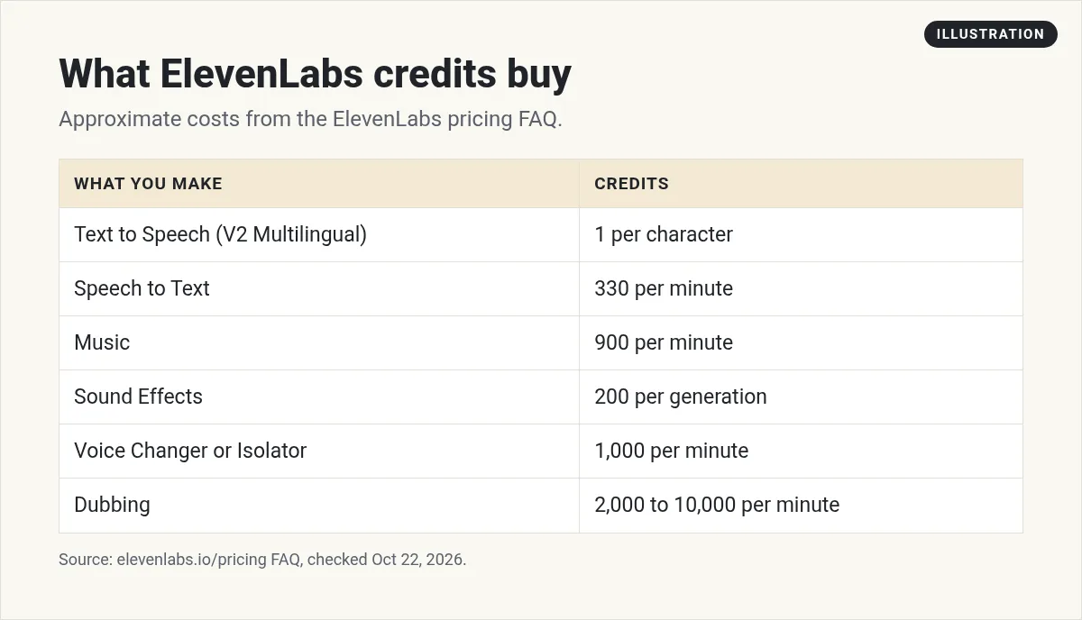 Illustration: table of what ElevenLabs credits buy: 1 per character for speech, 330 a minute for transcripts, up to 10,000 a minute for dubbing
