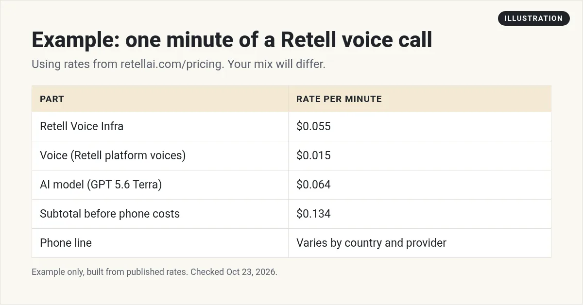 Illustration: example cost of one Retell voice minute: Voice Infra $0.055, platform voice $0.015, GPT 5.6 Terra $0.064, subtotal $0.134 before phone costs