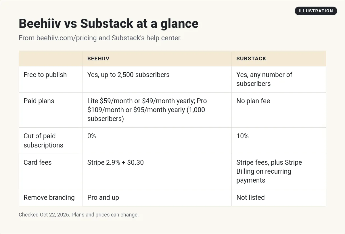 Illustration: table comparing Beehiiv and Substack on free publishing, paid plan prices, cut of paid subscriptions, card fees, and branding