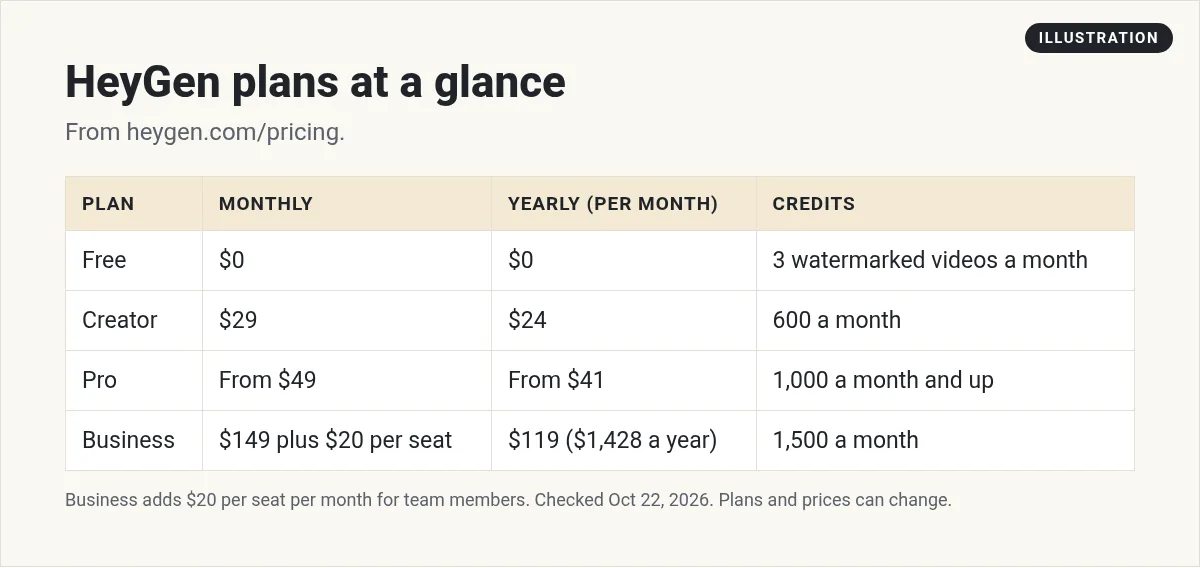 Illustration: table of HeyGen plans: Free $0, Creator $29 or $24 yearly, Pro from $49 or from $41, and Business $149 or $119 yearly plus $20 per seat, with credits