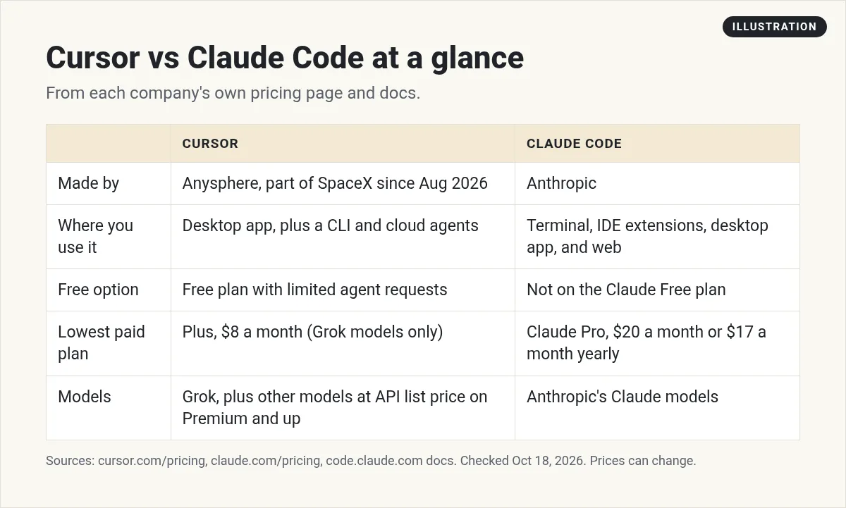 Illustration: table comparing Cursor and Claude Code by maker, where you use it, free option, lowest paid plan, and models