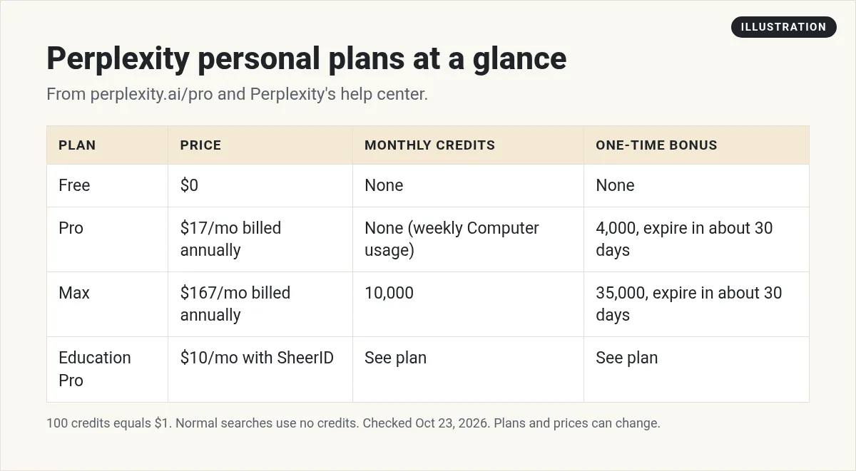 Illustration: table of Perplexity personal plans: Free $0, Pro $17 a month billed annually, Max $167 a month billed annually, Education Pro $10 a month, with credits