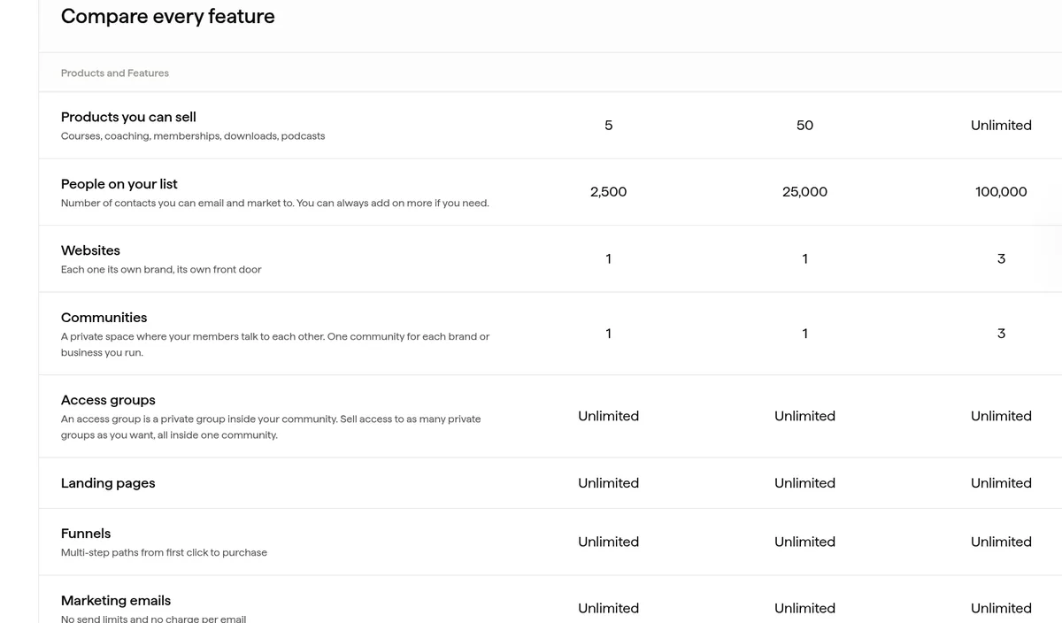 Kajabi Compare every feature table, columns Basic, Growth, and Pro: products you can sell 5, 50, unlimited; people on your list 2,500, 25,000, 100,000; websites 1, 1, 3; communities 1, 1, 3