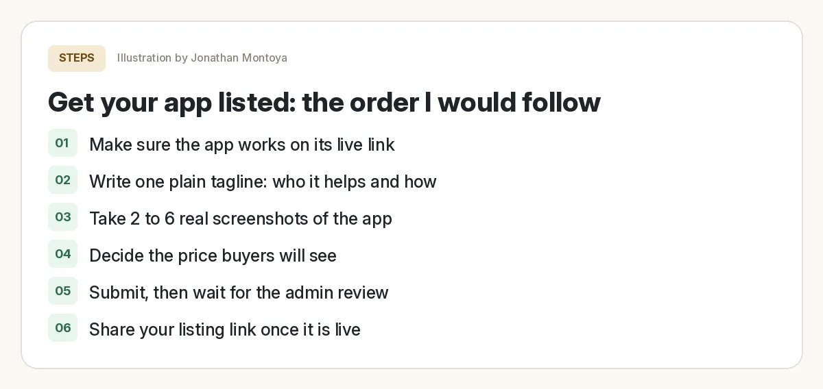 Card listing six steps to get your app listed on the MakerAI Marketplace, from making sure the live link works to sharing the listing once approved