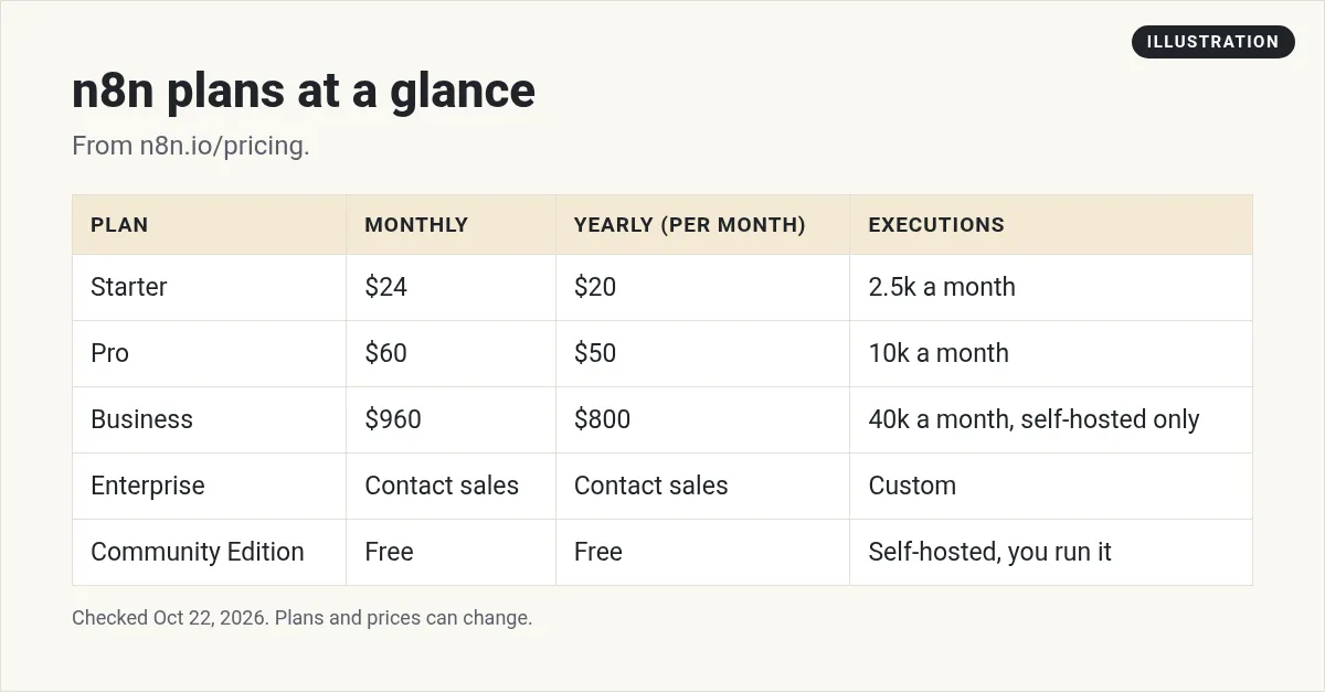 Illustration: table of n8n plans: Starter $24 or $20 yearly, Pro $60 or $50, Business $960 or $800 self-hosted only, Enterprise, and the free Community Edition