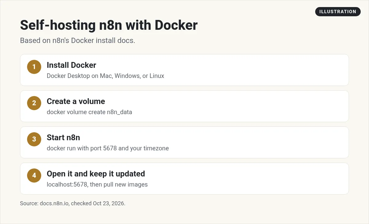 Illustration: four steps to self-host n8n with Docker: install Docker, create a volume, start n8n on port 5678, open it and keep it updated