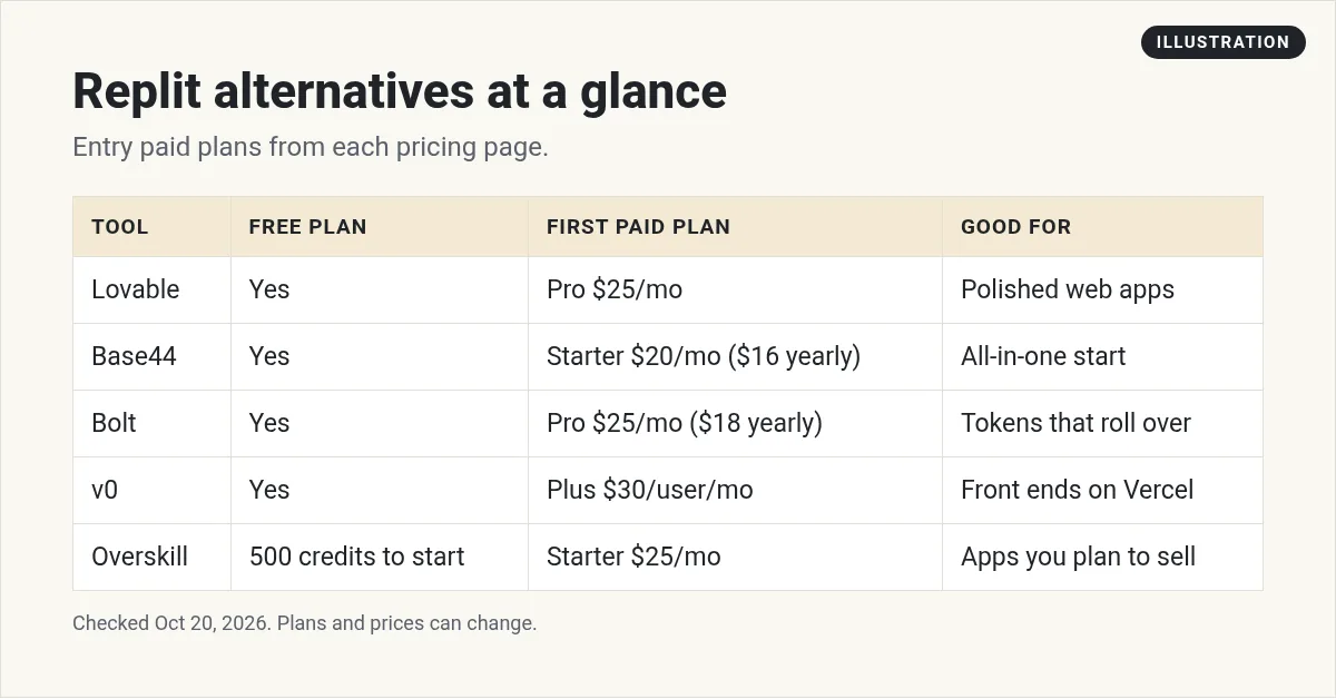 Illustration: table of Replit alternatives with free plan and first paid plan for Lovable, Base44, Bolt, v0, and Overskill