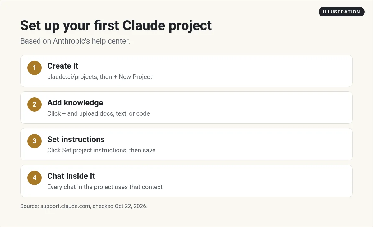 Illustration: four steps to set up a Claude project: create it, add knowledge, set instructions, chat inside it
