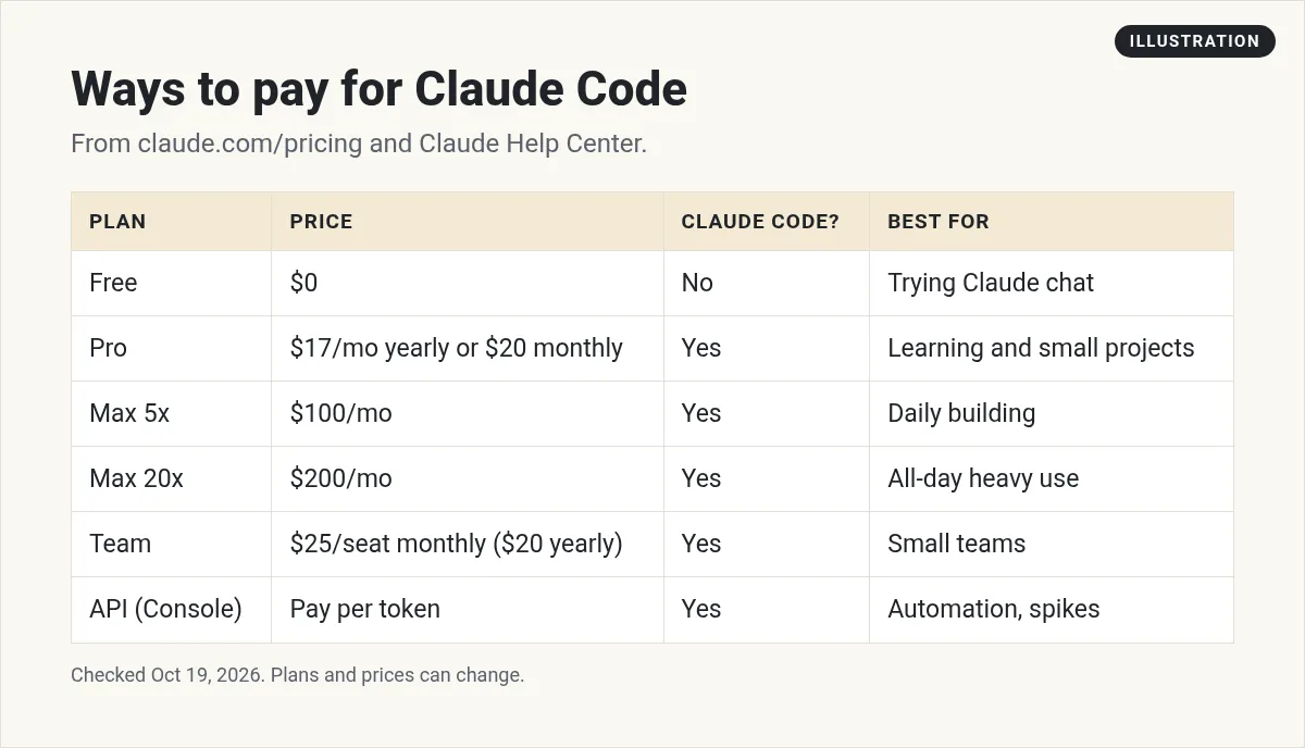 Illustration: table of ways to pay for Claude Code: Free, Pro, Max 5x, Max 20x, Team, and API, with price and who each fits