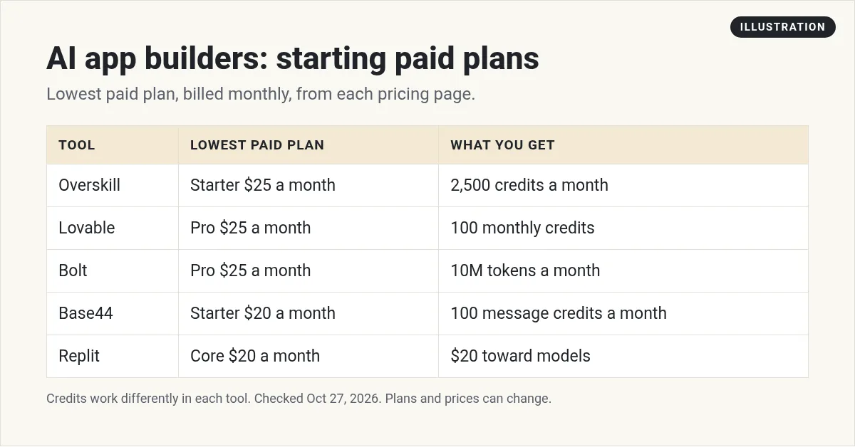 Illustration: table of the lowest paid monthly plan for Overskill, Lovable, Bolt, Base44, and Replit, from $20 to $25 a month