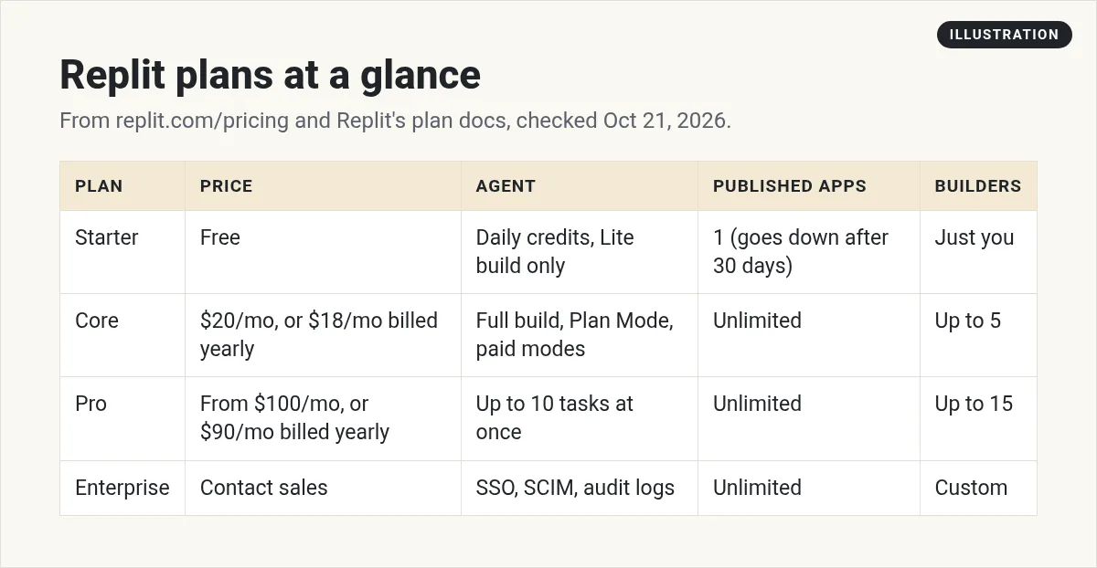 Illustration: table of Replit plans: Starter free, Core $20 a month or $18 a month billed yearly, Pro from $100 a month or $90 a month billed yearly, and Enterprise contact sales, with Agent features, published apps, and builders